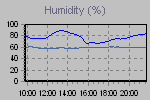 Humidity Graph Thumbnail