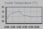 Inside Temperature Graph Thumbnail