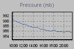 Pressure Graph Thumbnail