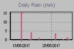 Daily Rain Graph Thumbnail