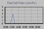 Rain Graph Thumbnail