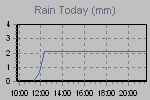 Today's Rainfall Graph Thumbnail