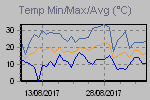 Temp Min/Max Graph Thumbnail