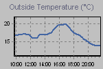 Temperature Graph Thumbnail