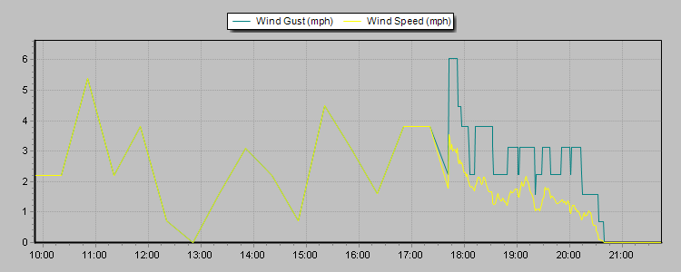 Weather Graphs