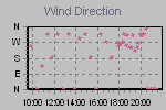 Wind Direction Thumbnail