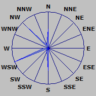 Wind Rose