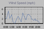 Wind Graph Thumbnail